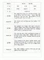 만3세,4세,5세 유아반 관찰일지 및 발달평가 (일상과 놀이영역 관찰기록) 62Page 24페이지