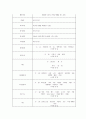당뇨병 Case study(간호과정 3개/갑작스러운 혈당 저하와 관련된 쇼크 위험,불안전한 혈당수치와 관련된 대사불균형증후군의 위험, 자가 인슐린 주사와 관련된 두려움) 4페이지