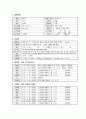 당뇨병 case study(높은 혈당과 관련된 비효과적 말초조직관류, 말초 혈류 감소와 관련된 피부 통합성 장애, 복합적 요인과 관련된 낙상의 위험) 21페이지