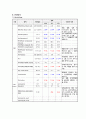 당뇨병 case study(높은 혈당과 관련된 비효과적 말초조직관류, 말초 혈류 감소와 관련된 피부 통합성 장애, 복합적 요인과 관련된 낙상의 위험) 29페이지