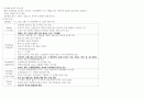 아동간호학(응급간호의 일반적 지침) 핵심내용 2페이지