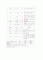 혈액종양내과 심근경색 케이스스터디(간호진단 2개/심근의 손상과 관련된 심장조직 관류 감소의 위험, 혈액 응고수치 저하와 관련된 출혈의 위험) 5페이지