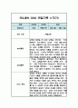 만3세 3월,4월,5월,6월,7월,8월 관찰일지 및 1학기 총평 (놀이,일상 관찰일지) 2페이지