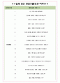 SPC삼립 면접기출(최신)+꿀팁[최종합격!] +1000대기업 1차 직무면접 + 2차 임원면접 최종합격자 답안 4페이지
