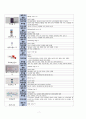 성인간호학 - 무릎의 퇴행성 관절염 case study 7페이지