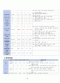 성인간호학 - 무릎의 퇴행성 관절염 case study 14페이지