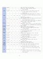 성인간호학 - 무릎의 퇴행성 관절염 case study 15페이지