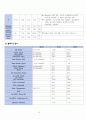 성인간호학 - 무릎의 퇴행성 관절염 case study 16페이지