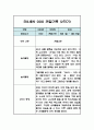 만3세 9월,10월,11월,12월,1월,2월 관찰일지 및 2학기 총평 (놀이,일상 관찰일지) 4페이지