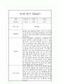 만1세 1년 기본생활,신체운동,의사소통,사회관계,예술경험,자연탐구 영역 관찰일지 및 1학기,2학기 발달평가 18페이지