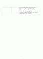 여성간호학실습 케이스 - 조기진통 (Preterm labour without delivery) 인수인계+간호진단 6개+간호과정 1개 7페이지
