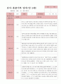 관찰일지 1학기 만 5세 21명 7페이지
