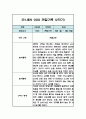 만1세 일상생활,놀이활동 관찰일지 / 발달평가 (2학기 관찰기록) 2페이지
