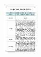 만1세 일상생활,놀이활동 관찰일지 / 발달평가 (2학기 관찰기록) 4페이지