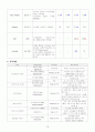 A+받은 성인간호학 Case study_척추 전방전위증 (간호과정 6개) 10페이지