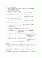 갑상선암 케이스, 자료, 컨퍼런스, 간호 중재 6페이지