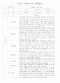 만2세 1년 (3월~2월) 관찰일지 236Page (놀이활동,일상생활 관찰일지) 97페이지