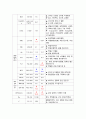 아동간호학실습 Case study(AGE, Acute Gastroenteritis) 10페이지
