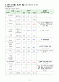 급성 골수성 백혈병(acute myelogenous leukemia AML) CASE STUDY 16페이지