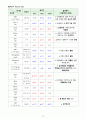 급성 골수성 백혈병(acute myelogenous leukemia AML) CASE STUDY 17페이지