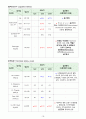 급성 골수성 백혈병(acute myelogenous leukemia AML) CASE STUDY 18페이지