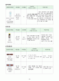 급성 골수성 백혈병(acute myelogenous leukemia AML) CASE STUDY 28페이지