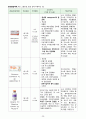 급성 골수성 백혈병(acute myelogenous leukemia AML) CASE STUDY 30페이지