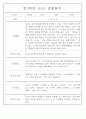 만3세,4세,5세 혼합반 6개영역 평가제 관찰일지 88page 50페이지