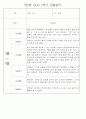 만0세반 1년 3월~다음해2월 관찰일지 및 발달평가 146Page 66페이지