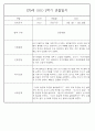 만0세반 1년 3월~다음해2월 관찰일지 및 발달평가 146Page 95페이지