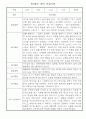 관찰일지 - 만0세 1년 5명 관찰일지 및 발달평가 10Page 4페이지