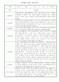 관찰일지 - 만0세 1년 5명 관찰일지 및 발달평가 10Page 7페이지