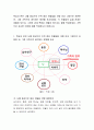 학습자 본인 나를 중심으로 주위 중요 인물들을 10명 이상 그림으로 표현한 뒤, 그중 가족으로 생각하는 범위를 표시하세요. 각 인물들의 실제 관계는 어떻게 되는지, 그와의 관계 특징은 어떻게 되는지도 함께 작성하세요. 가족으로 표시한 이유에 대해 작성하시기 바랍니다. 2페이지