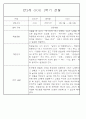만2세 1년 3월,4월,5월,6월,7월,8월,9월,10월,11월,12월,1월,2월 관찰일지 198Page (평가제 관찰일지) 53페이지