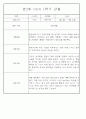 만2세 1년 3월,4월,5월,6월,7월,8월,9월,10월,11월,12월,1월,2월 관찰일지 198Page (평가제 관찰일지) 54페이지