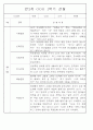 만2세 1년 3월,4월,5월,6월,7월,8월,9월,10월,11월,12월,1월,2월 관찰일지 198Page (평가제 관찰일지) 97페이지