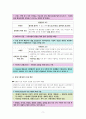 통합사회 Ⅳ단원(인권 보장과 헌법) 핵심 정리와 출제 예상 문제 2페이지