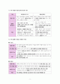 사회문화 IV단원 핵심 내용 정리 및 출제 예상 문제 2페이지