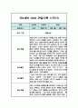 만3세 3월,4월,5월,6월,7월,8월,9월,10월,11월,12월,1월,2월 1년 관찰일지 및 1학기,2학기 총평 (놀이,일상 관찰일지) 3페이지