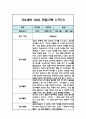 만3세 3월,4월,5월,6월,7월,8월,9월,10월,11월,12월,1월,2월 1년 관찰일지 및 1학기,2학기 총평 (놀이,일상 관찰일지) 5페이지