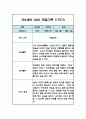 만3세 3월,4월,5월,6월,7월,8월,9월,10월,11월,12월,1월,2월 1년 관찰일지 및 1학기,2학기 총평 (놀이,일상 관찰일지) 8페이지