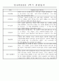 만4세 1학기 3월-8월 관찰일지 및 발달평가 32명 13페이지