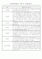 만4세 1학기 3월-8월 관찰일지 및 발달평가 32명 27페이지