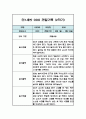 만1세 1년 일상생활,놀이활동 관찰일지 / 발달평가 (1학기,2학기 관찰기록) 15페이지