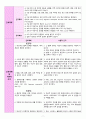 대상포진 간호과정: 간호진단 2개 [급성통증, 감염위험성] 7페이지