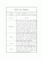 만0세 1학기 기본생활,신체운동,의사소통,사회관계,예술경험,자연탐구 영역 관찰일지 및 총평 1페이지