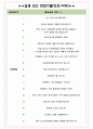 포스코이앤씨 면접기출(최신)+꿀팁[최종합격!] +1000대기업 1차 직무면접 + 2차 임원면접 최종합격자 답안 4페이지