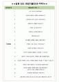 비에이치 면접기출(최신)+꿀팁[최종합격!] +1000대기업 1차 직무면접 + 2차 임원면접 최종합격자 답안 4페이지