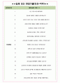 에이치와이 면접기출(최신)+꿀팁[최종합격!] +1000대기업 1차 직무면접 + 2차 임원면접 최종합격자 답안 4페이지