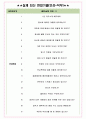 제주항공 면접기출(최신)+꿀팁[최종합격!] +1000대기업 1차 직무면접 + 2차 임원면접 최종합격자 답안 4페이지